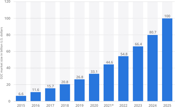 E-commerce Startups